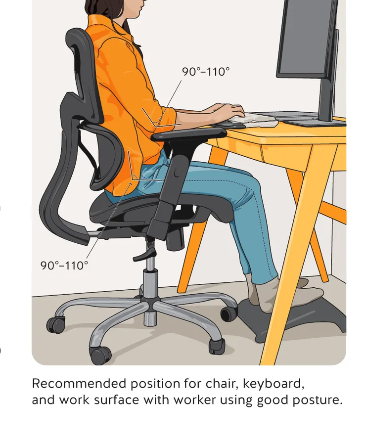 Ergonomic workstation diagram showing the recommended seated posture — chair, keyboard, and work surface set so elbows and knees rest at 90–110 degrees